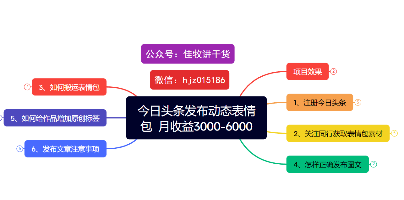 今日头条发布动态表情包  月收益3000-6000项目拆解-六道网创